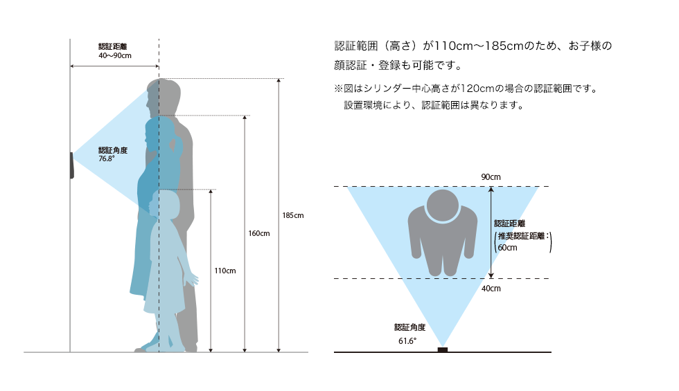 認証範囲（高さ）が110cm～185cmのため、お子様の顔認証・登録も可能です。※図はシリンダー中心高さが120cmの場合の認証範囲です。設置環境により、認証範囲は異なります。